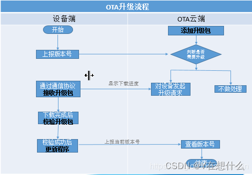 RK3288 android7.1 实现ota升级时清除用户数据