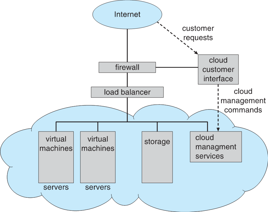 Operating System Introduction