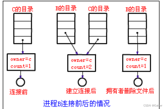 ＜Linux＞（极简关键、省时省力）《Linux操作系统原理分析之文件管理（3）》（24）