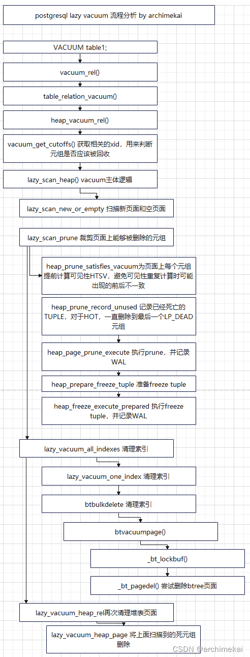 postgresql vacuum<span style='color:red;'>流程</span><span style='color:red;'>分析</span>