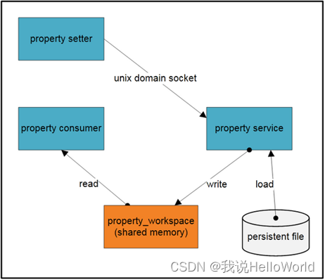 Android system property运作流程源码分析