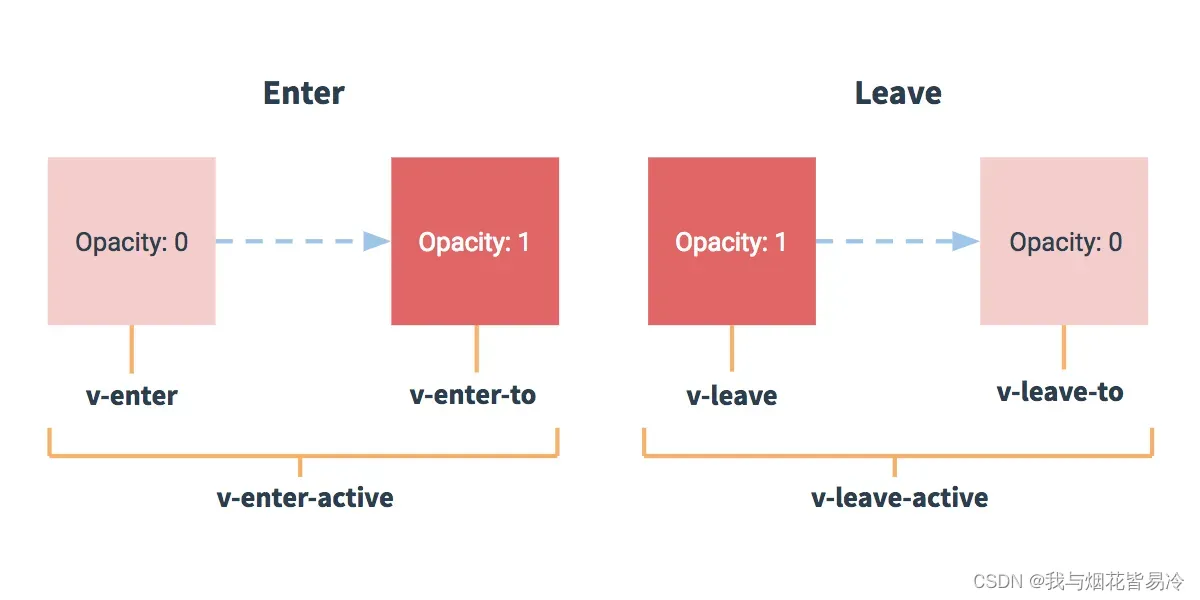 vue中的$nextTick和过渡与动画