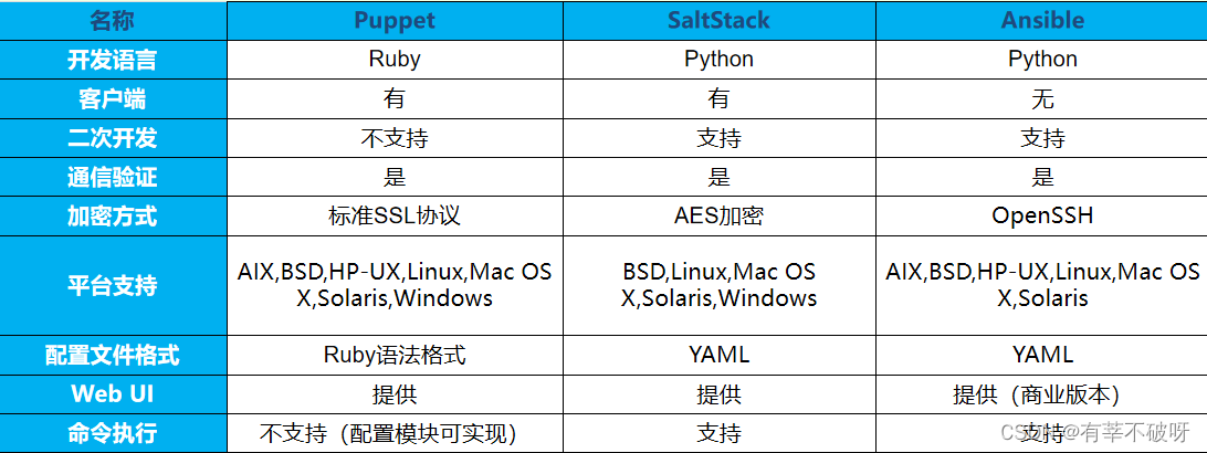 Ansible、Saltstack、Puppet<span style='color:red;'>自动化</span>运维<span style='color:red;'>工具</span><span style='color:red;'>介绍</span>