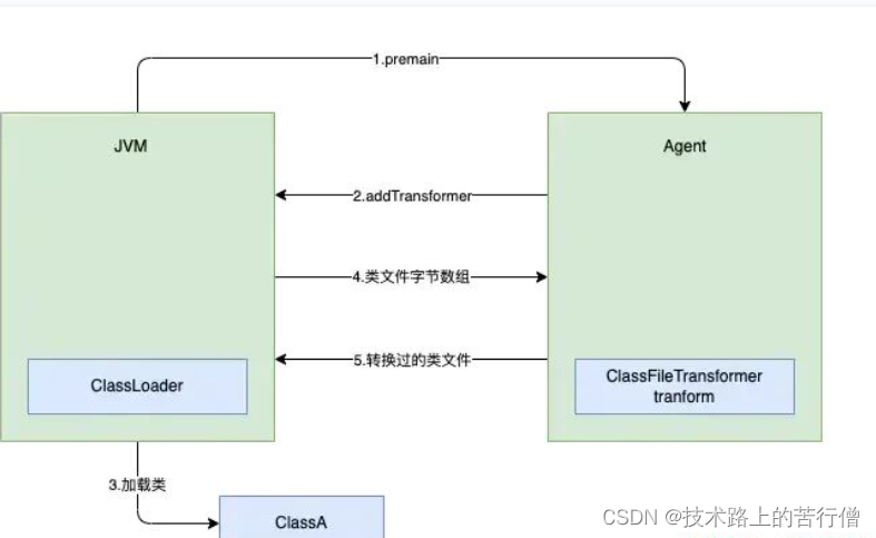 SpringCloud(20)<span style='color:red;'>之</span>Skywalking Agent<span style='color:red;'>原理</span><span style='color:red;'>剖析</span>