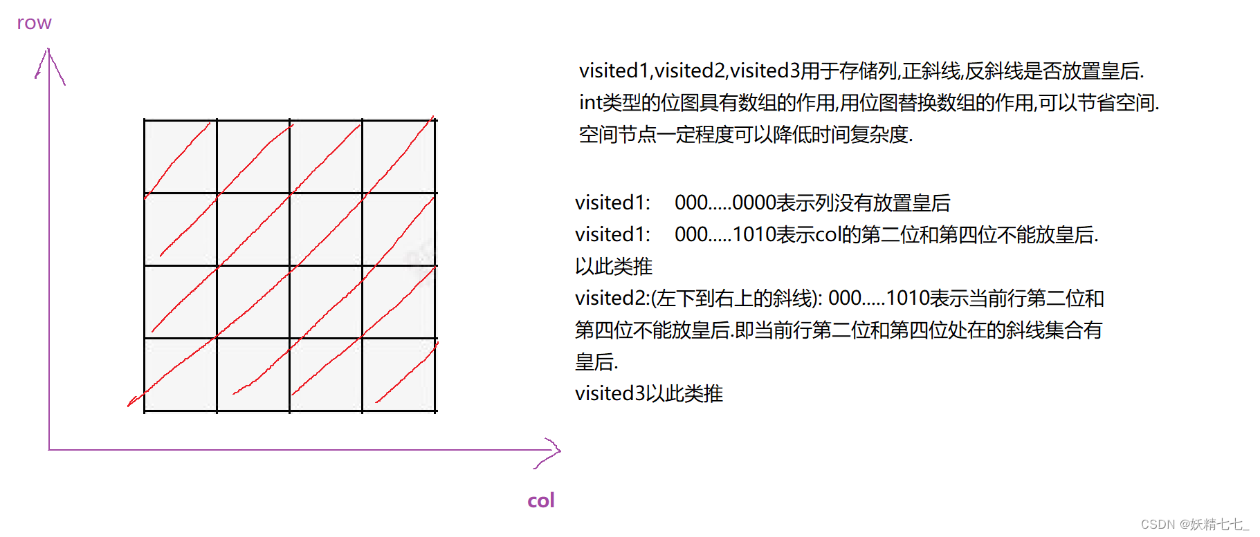 【一百】【算法分析与设计】N皇后问题常规解法+位运算解法