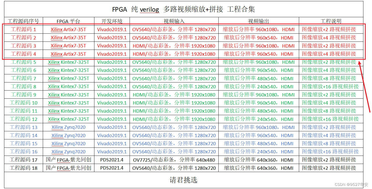 FPGA高端项目：Xilinx Artix7系列FPGA 多路视频缩放拼接 工程解决方案 提供4套工程源码+技术支持