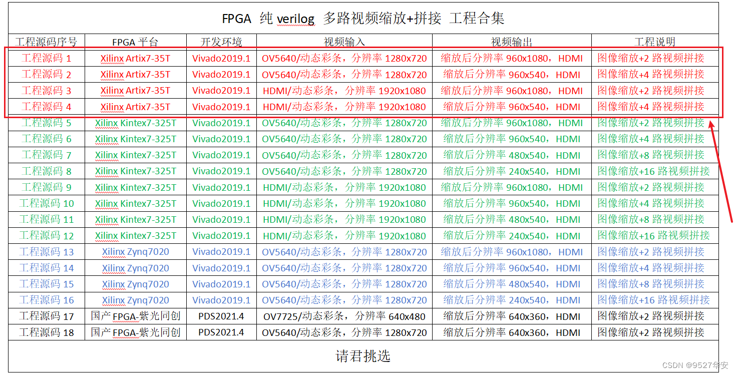 <span style='color:red;'>FPGA</span>高端项目：Xilinx Artix7系列<span style='color:red;'>FPGA</span> 多路<span style='color:red;'>视频</span>缩放<span style='color:red;'>拼接</span> 工程<span style='color:red;'>解决</span><span style='color:red;'>方案</span> 提供4套工程源码+技术支持