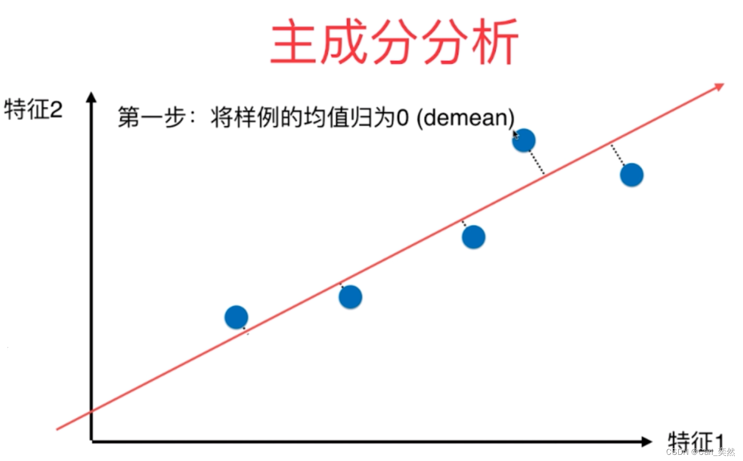 【机器学习】无监督学习算法之：主成分分析