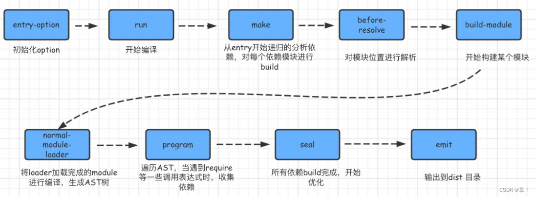 说说webpack的构建流程?