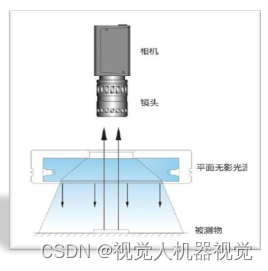 机器视觉系统选型-穹顶光源，方形无影光源，平面无影光源及应用场景