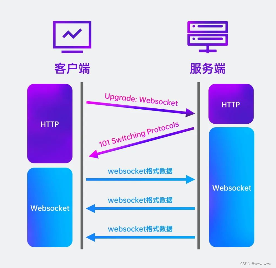 WebSocket 深入浅出