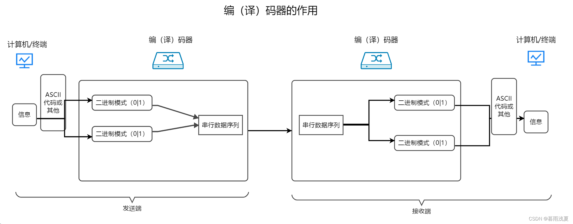 2 物理层（一）：数据通信的基本概念