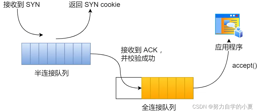 开启 syncookies