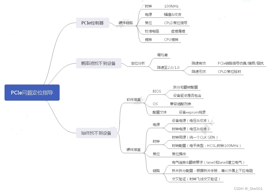 调试记录 CPU PCIE 找不到设备，AC 耦合电容的问题