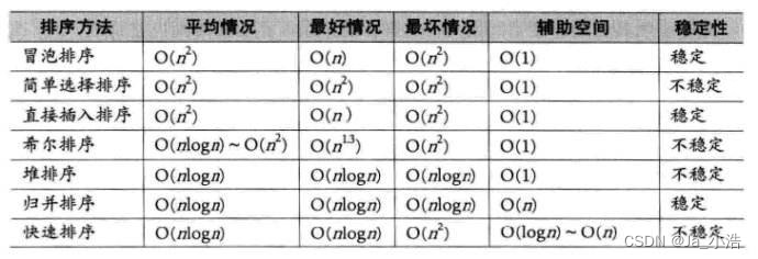 【数据结构】7大排序最详细