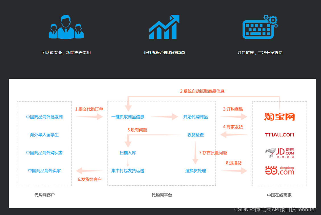 反向代购是怎么火起来的？今后的发展趋势如何？