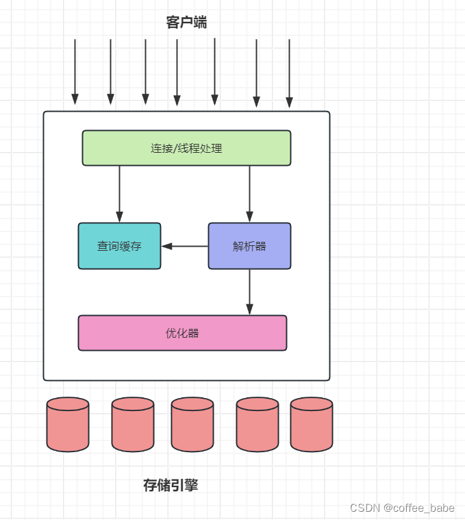 MySQL之架构设计与历史(一)