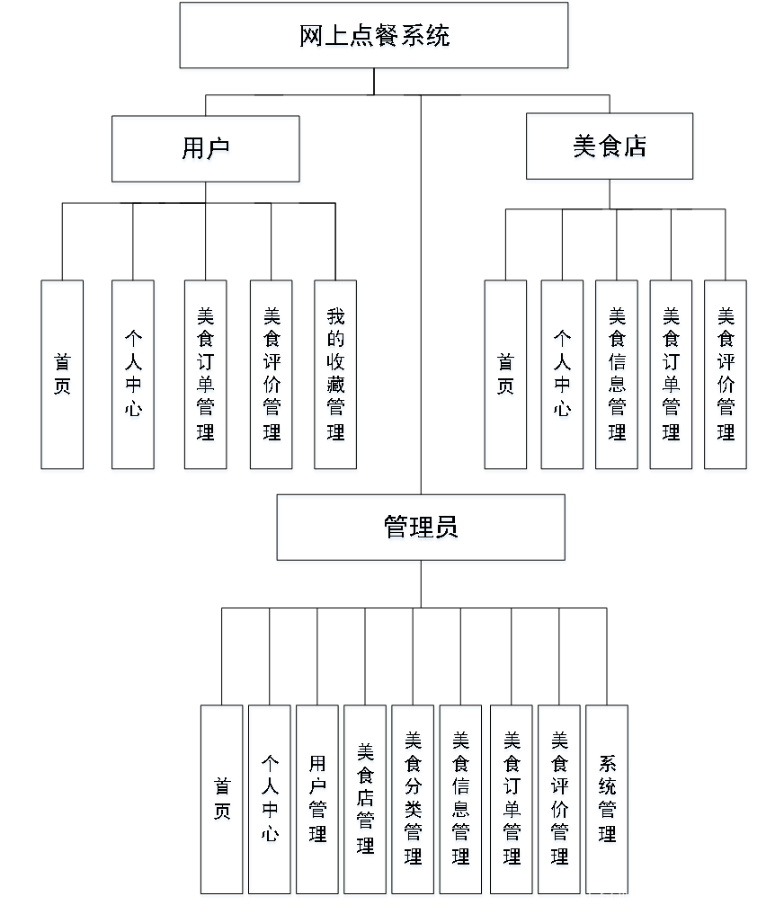 基于<span style='color:red;'>SpringBoot</span>+MyBatis网上<span style='color:red;'>点</span><span style='color:red;'>餐</span><span style='color:red;'>系统</span>