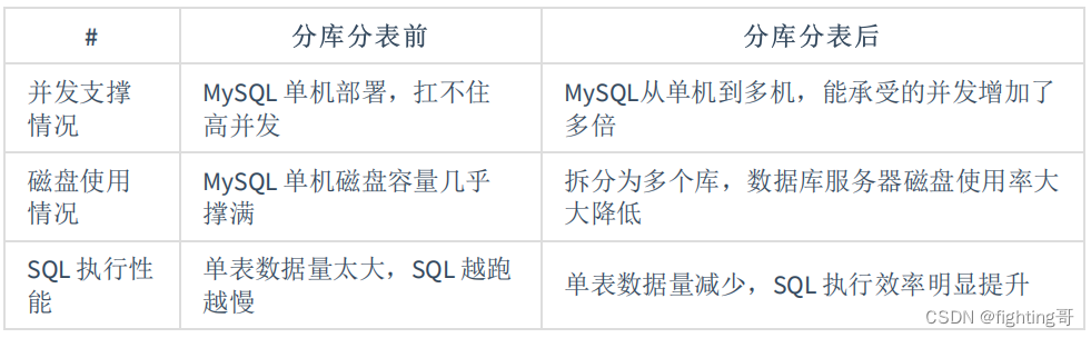 为什么要分库分表?(设计高并发系统的时候，数据库层面该如何设计?)