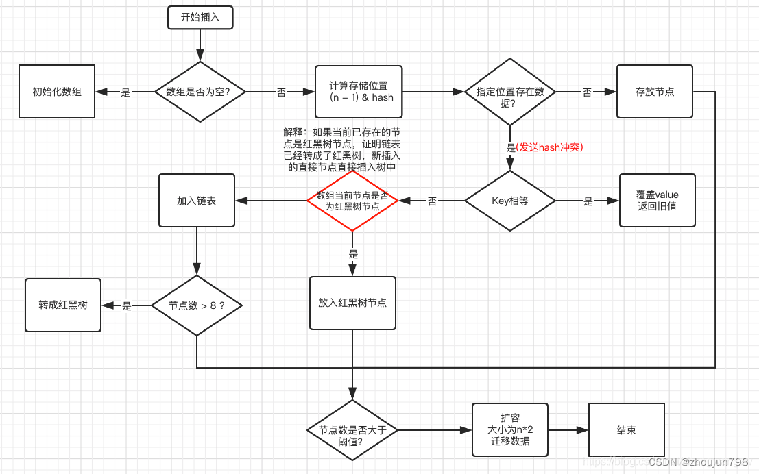 两张图搞定哈希表基础