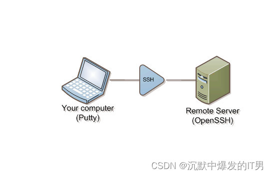 SSH协议的优缺点