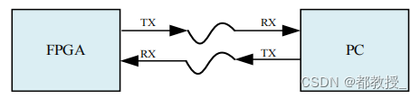 ZYNQ 7020 之 <span style='color:red;'>FPGA</span>知识点重塑笔记<span style='color:red;'>一</span>——<span style='color:red;'>串口</span><span style='color:red;'>通信</span>