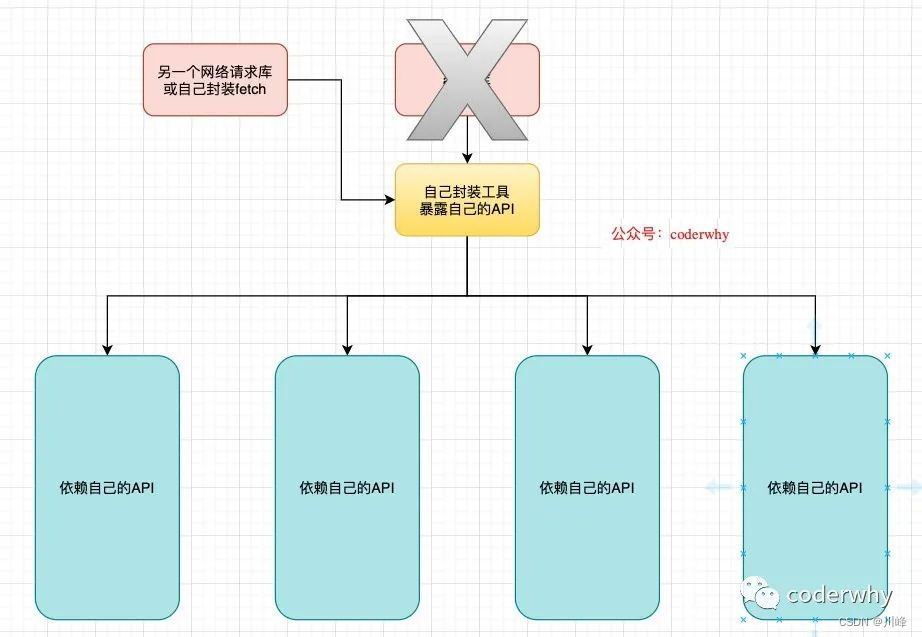 【React系列】网络框架axios库的使用