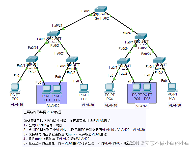 了解华为（PVID <span style='color:red;'>VLAN</span>）与思科<span style='color:red;'>的</span>（Native <span style='color:red;'>VLAN</span>）本征<span style='color:red;'>VLAN</span><span style='color:red;'>的</span>区别并学习思科网络<span style='color:red;'>中</span>二层交换机<span style='color:red;'>的</span>三层结构局域网<span style='color:red;'>VLAN</span>配置