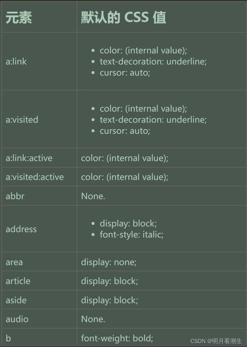 html5&css&js代码 036 CSS默认值