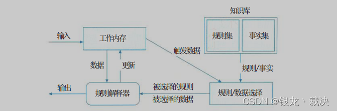 规则系统架构风格