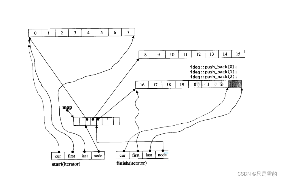 stack和queue及优先级队列和适配器（包括deque）的介绍