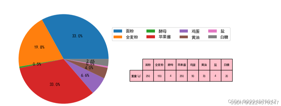 使用pie()绘制果酱面包配料比例饼图_3添加自定义样式的表格 实例6:果酱面包配料比例-CSDN博客