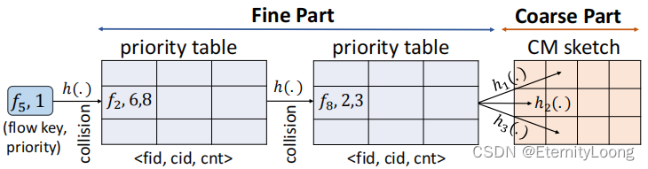 MC-Sketch Structure