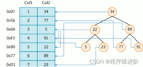 MySQL 索引的分类和优化