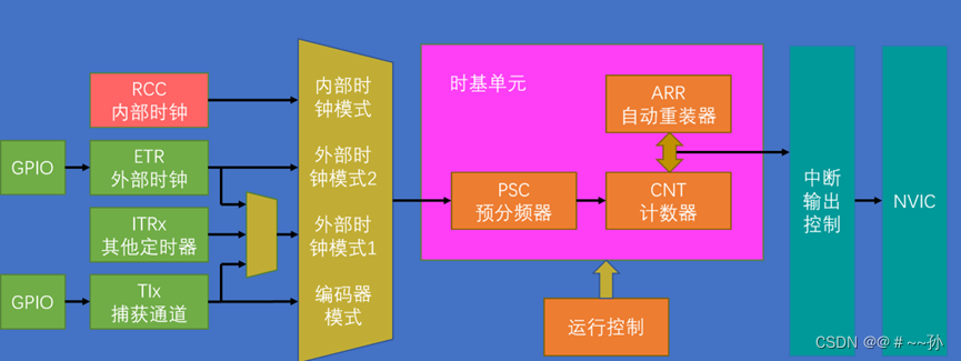 配置过程框图