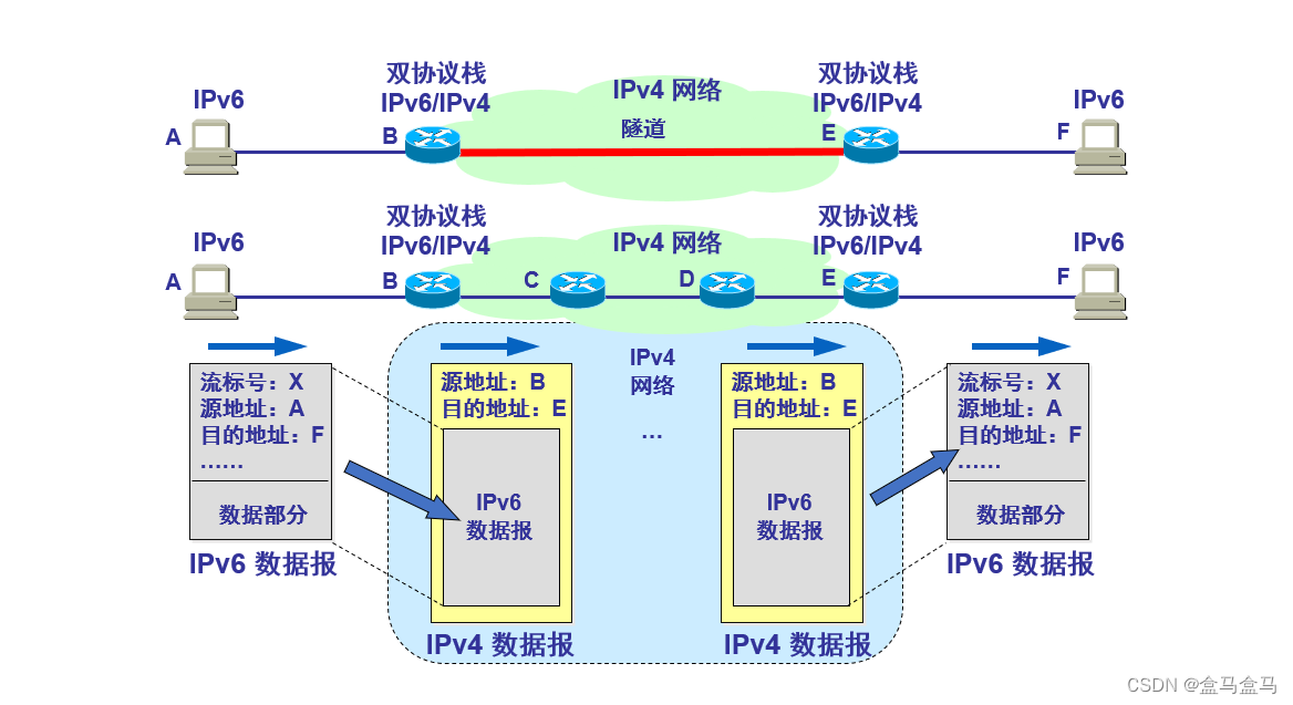 计算机网络：网络层 - IPv6