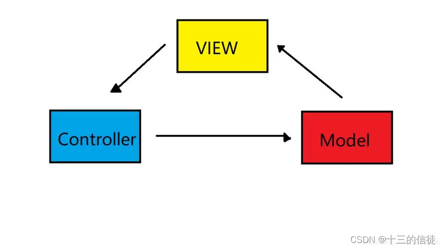 MVC<span style='color:red;'>模式</span><span style='color:red;'>和</span><span style='color:red;'>三</span><span style='color:red;'>层</span>架构