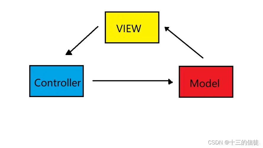 MVC<span style='color:red;'>模式</span><span style='color:red;'>和</span><span style='color:red;'>三</span><span style='color:red;'>层</span><span style='color:red;'>架构</span>