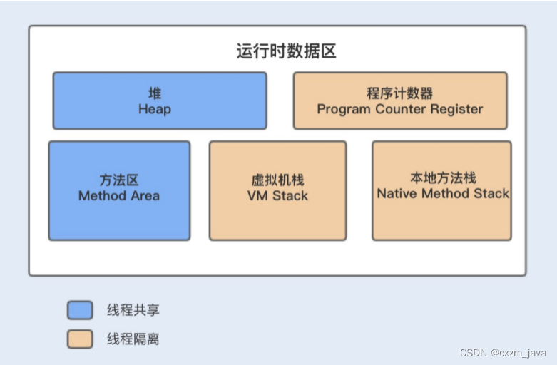 想要学会JVM调优，先掌握JVM内存模型和JVM运行原理