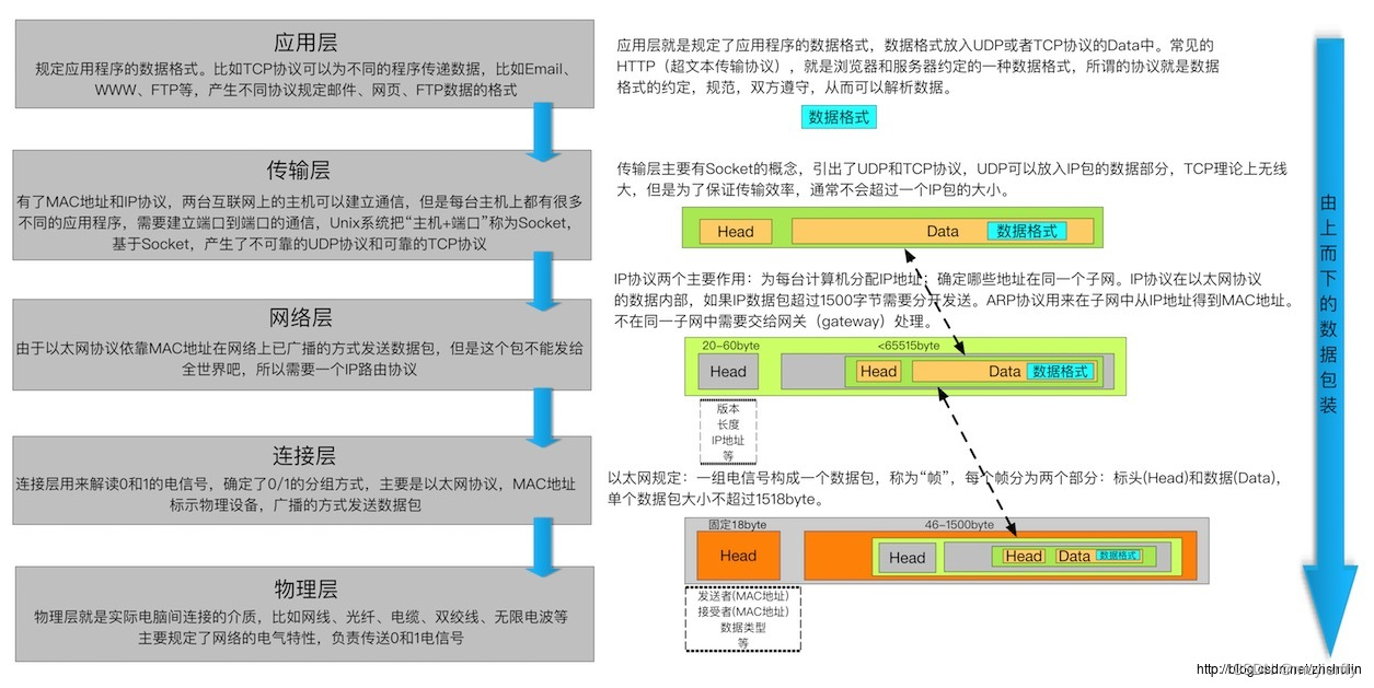 JAVAEE之网络原理