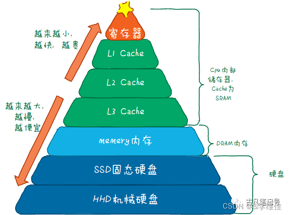 3.14号arm