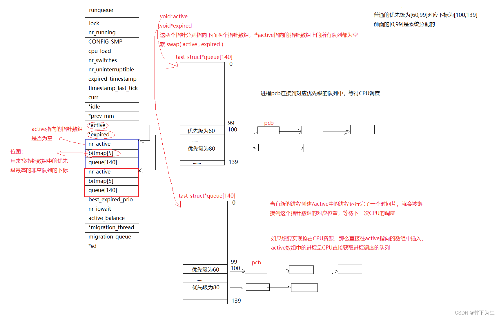 Linux---优先级+并发+进程调度队列