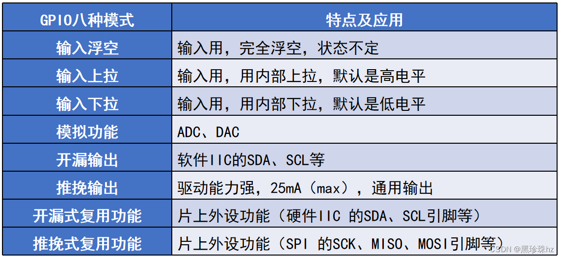 <span style='color:red;'>GPIO</span>的<span style='color:red;'>8</span><span style='color:red;'>种</span><span style='color:red;'>工作</span><span style='color:red;'>模式</span>