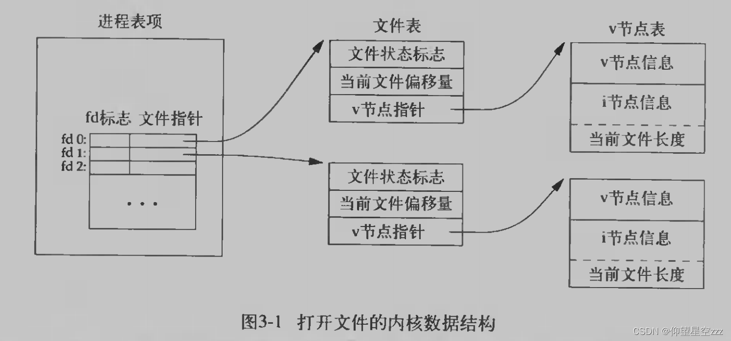 文件的内核数据结构