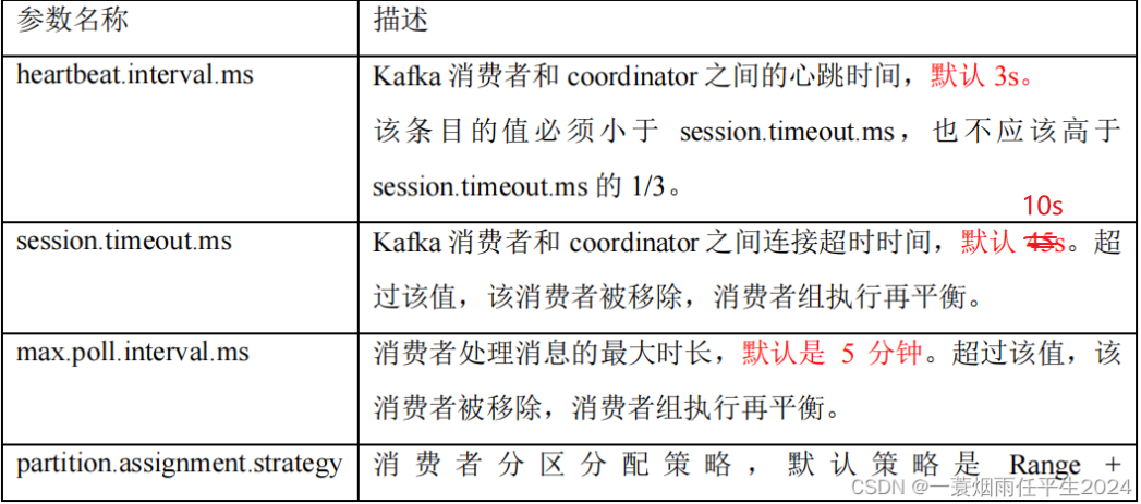 Kafka消费者重平衡