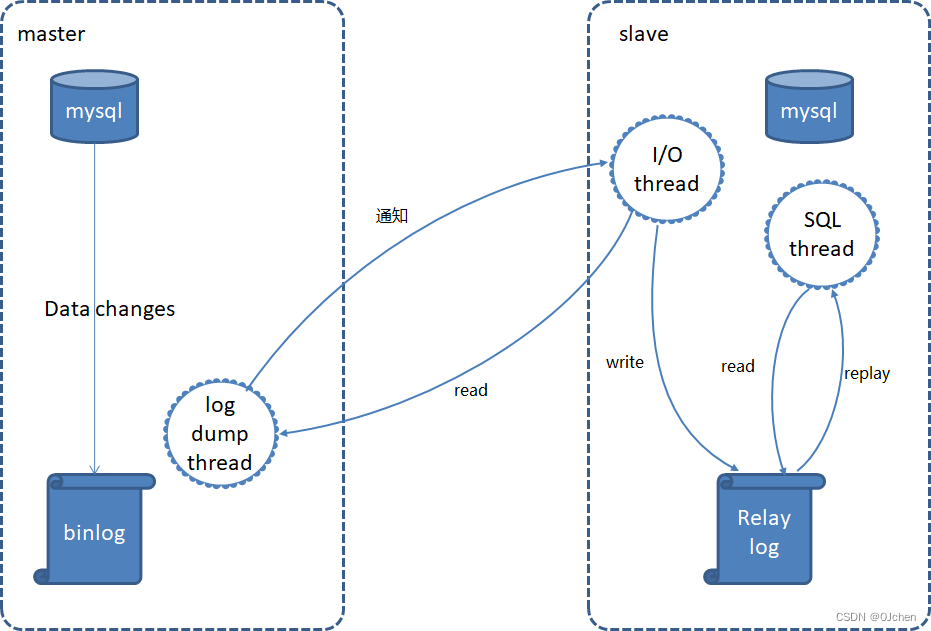 MySQL<span style='color:red;'>数据库</span>(MySQL主从搭建｜<span style='color:red;'>Django</span>中实现MySQL读写分离｜<span style='color:red;'>Django</span>中使用MySQL<span style='color:red;'>连接</span>池)