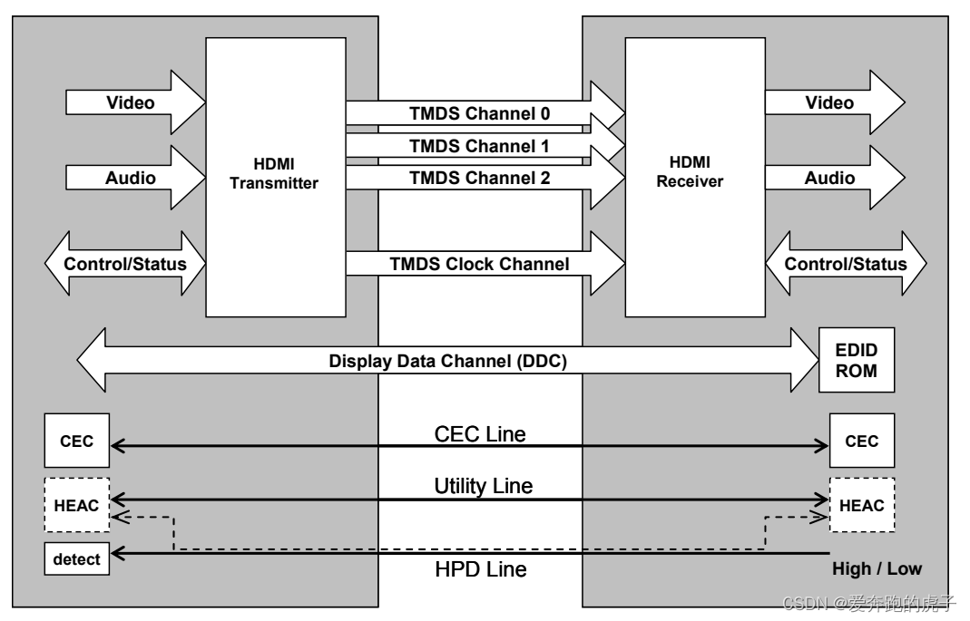 TMDS编码原理以及Verilog实现HDMI接口-CSDN博客