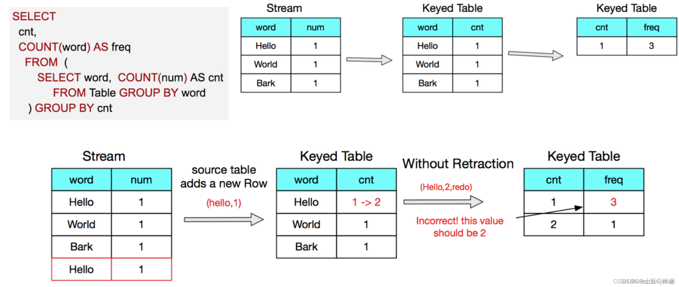  flinksql 回撤流中主键发生变更的影响（group by中的值发生改变）