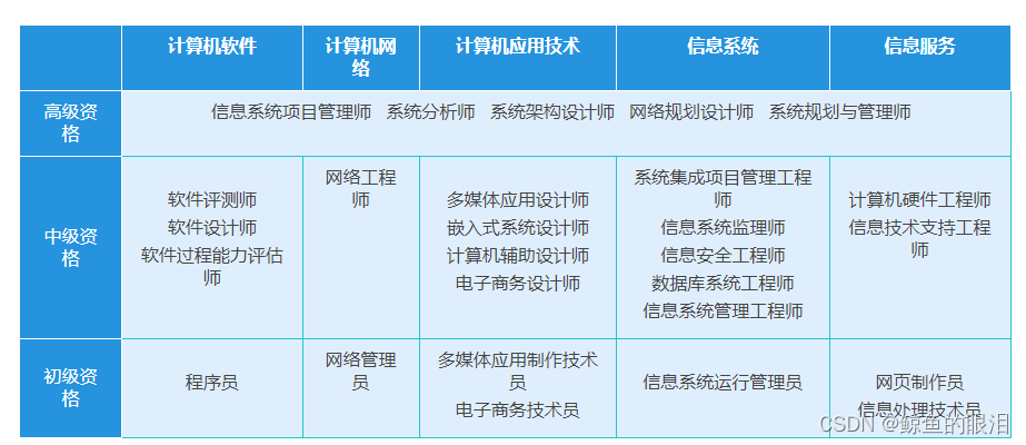 软考中级之软件设计师---知识点汇总总结