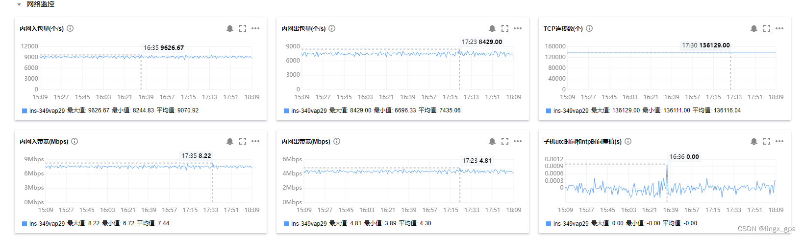 部标JT808车辆定位监控平台单服务器13.6万接入压力测试记录（附源码）